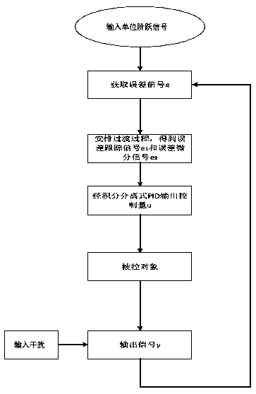 Integral separated PID control method