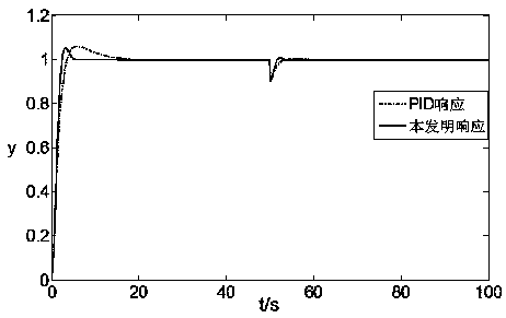 Integral separated PID control method