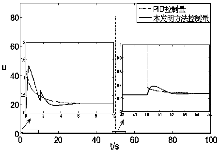 Integral separated PID control method