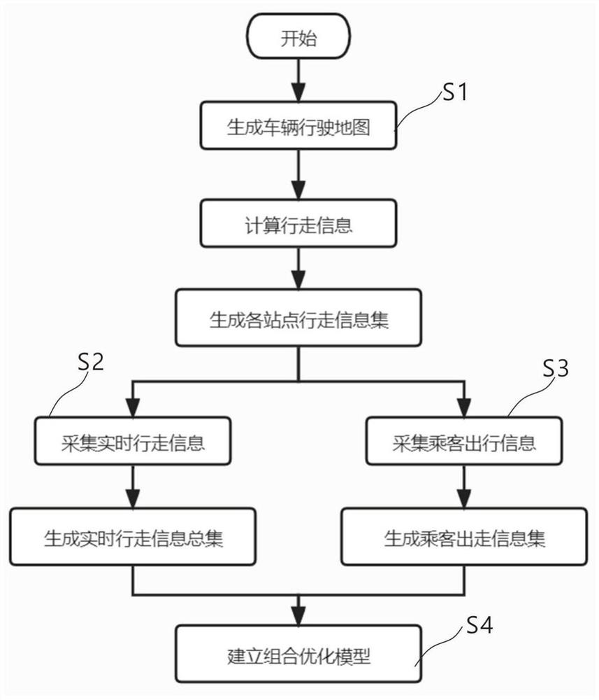 Flexible bus multi-model fleet configuration method based on multi-source data