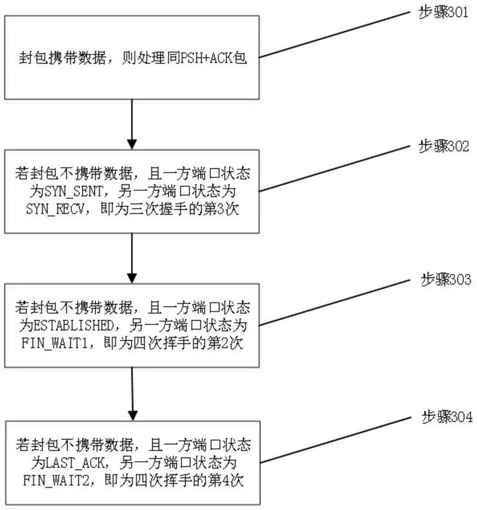 Method and device for extracting generated data of regression test or pressure test