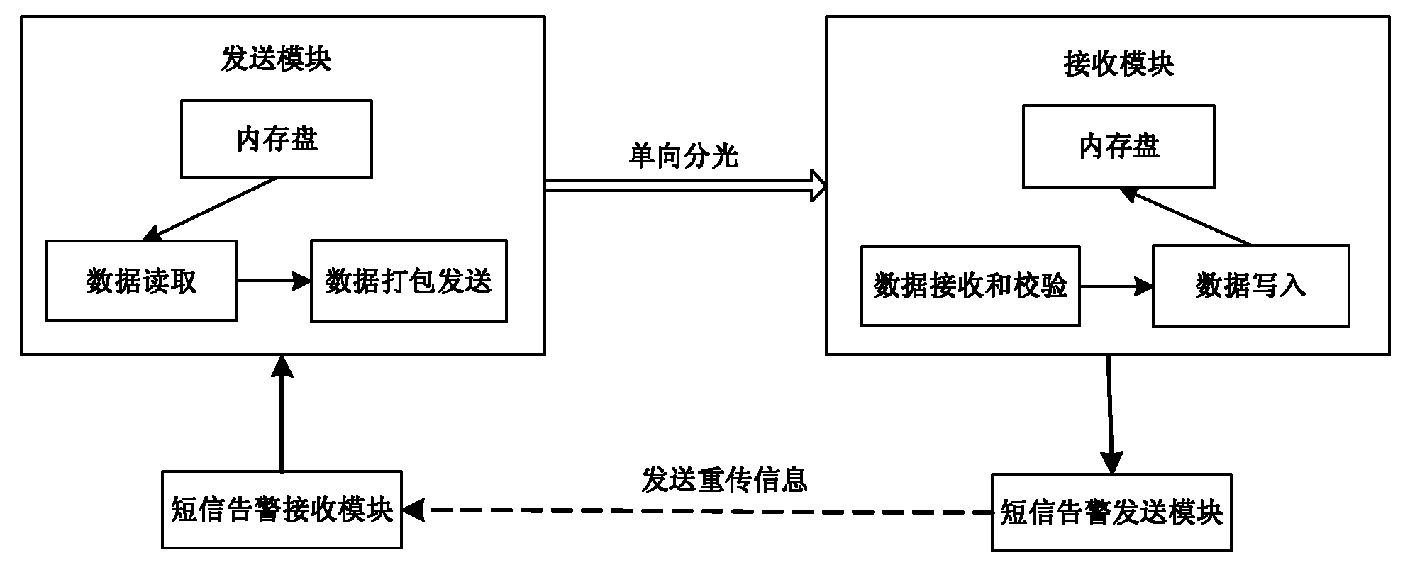 System and method for transmitting data in one direction