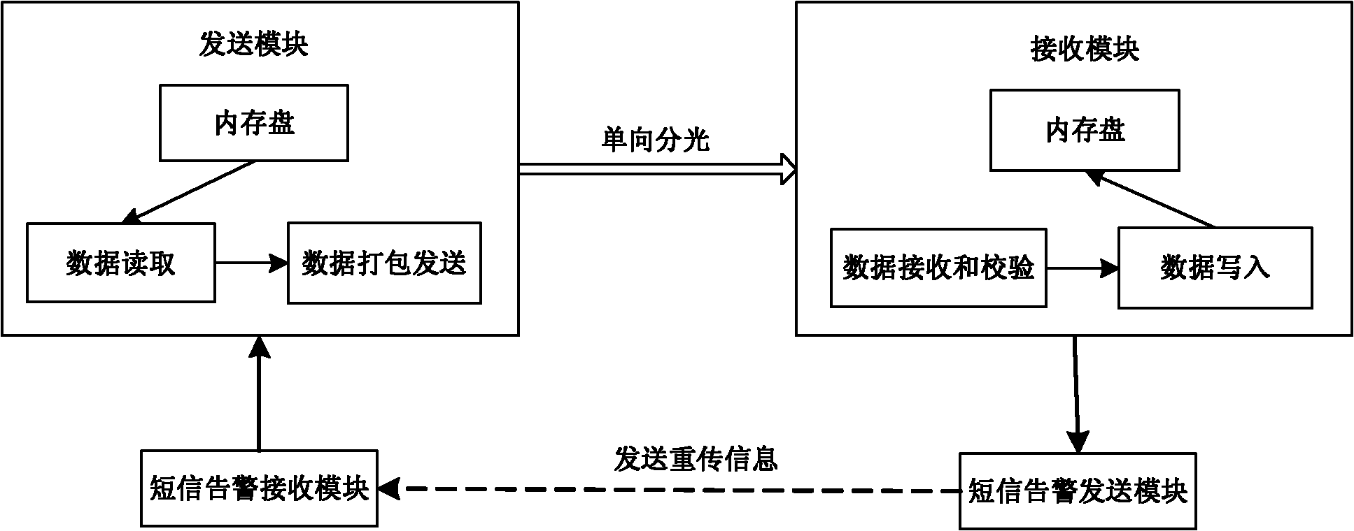 System and method for transmitting data in one direction