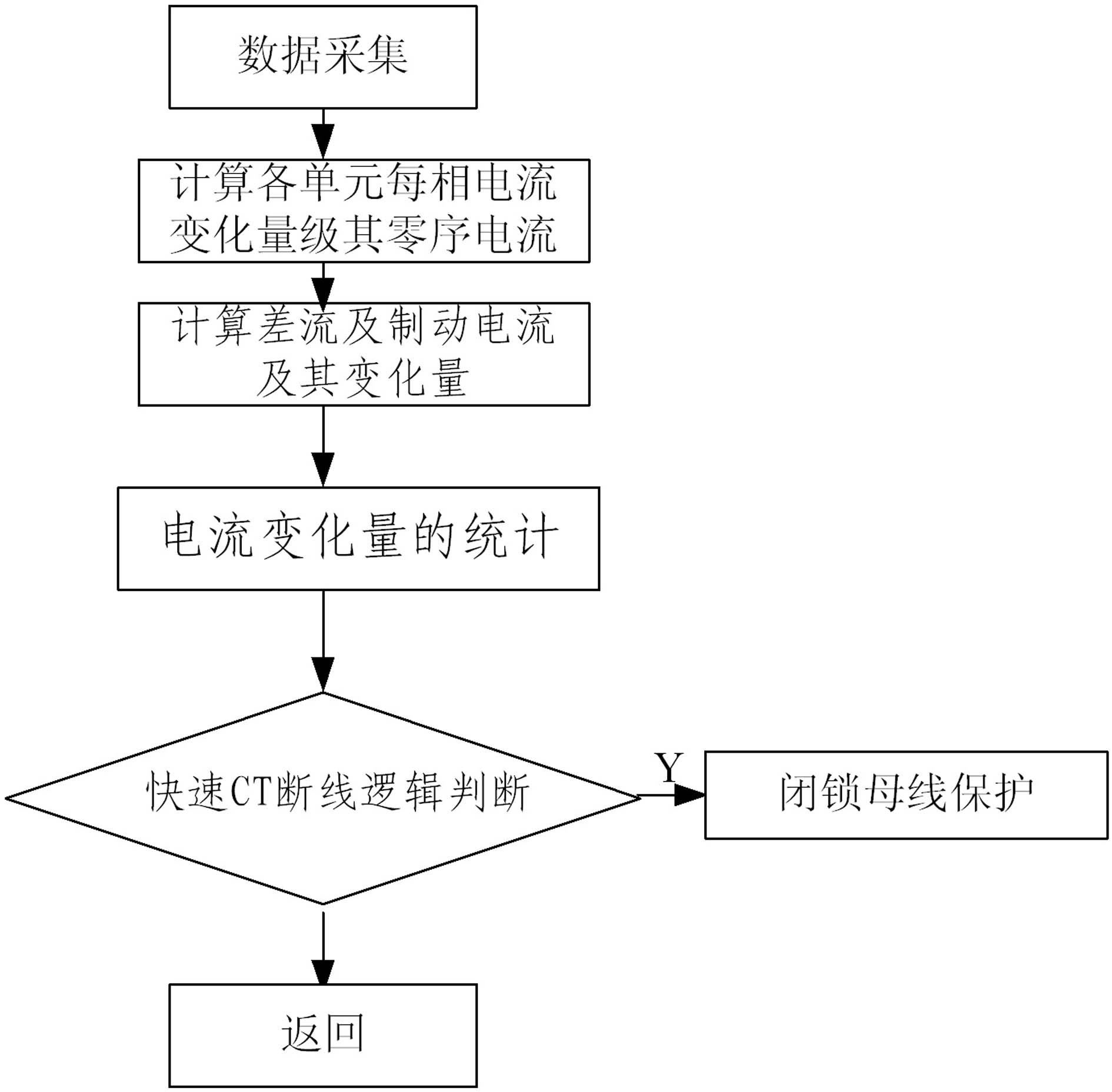 Method for rapidly distinguishing CT wire break in bus protection