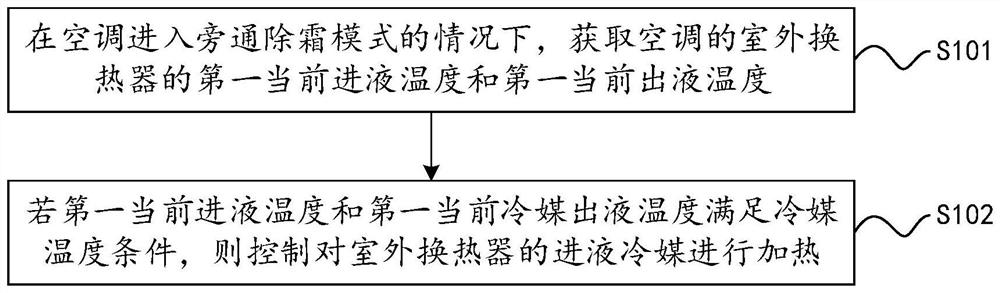 Control method, control device and air conditioner for air conditioner defrosting