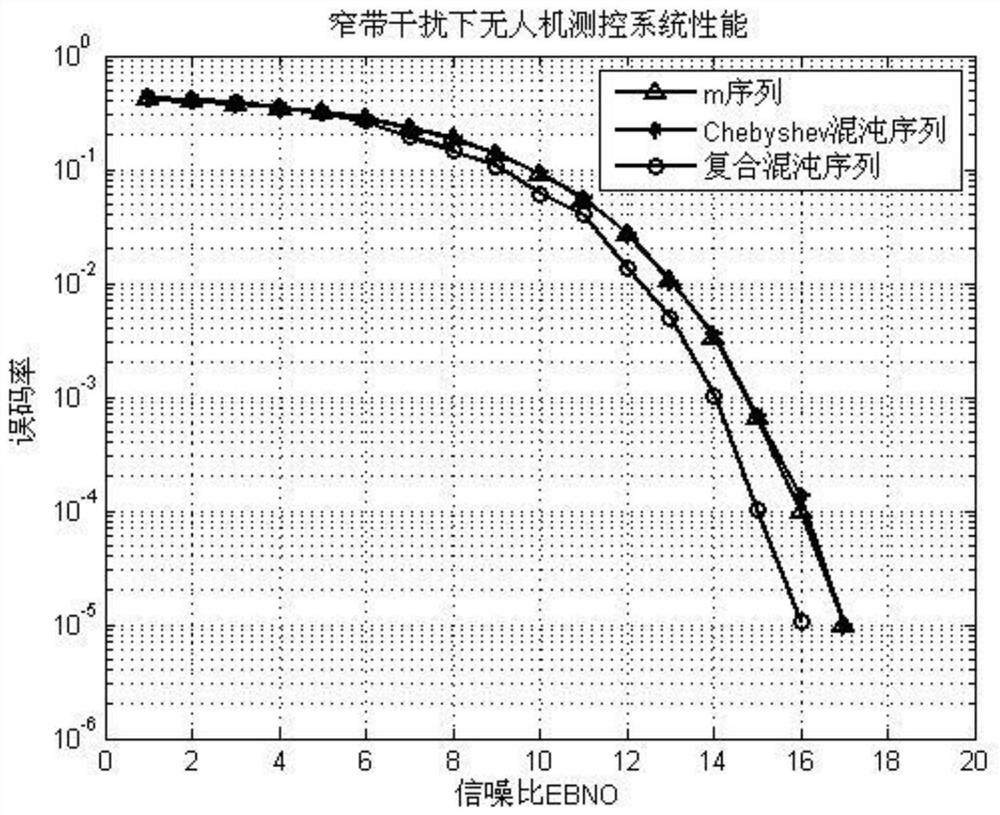 Composite chaotic sequence forming method and unmanned aerial vehicle measurement and control link anti-interference method