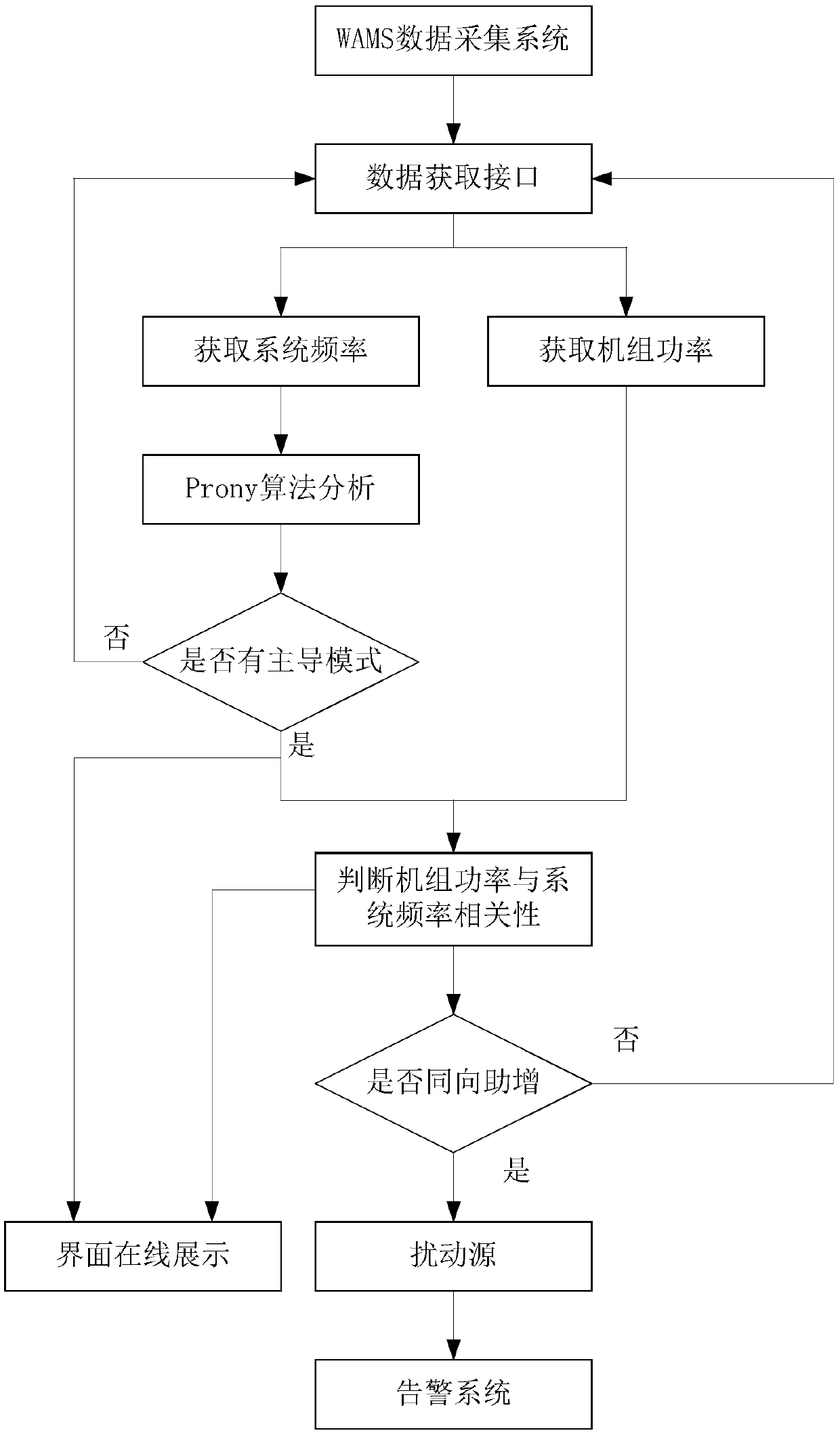 Dispatching master station-oriented power grid frequency disturbance source positioning method