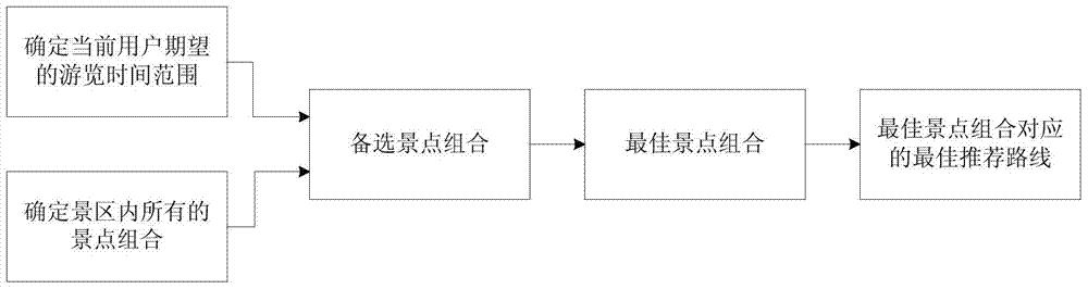 A method for recommending scenic tour routes based on user personalization