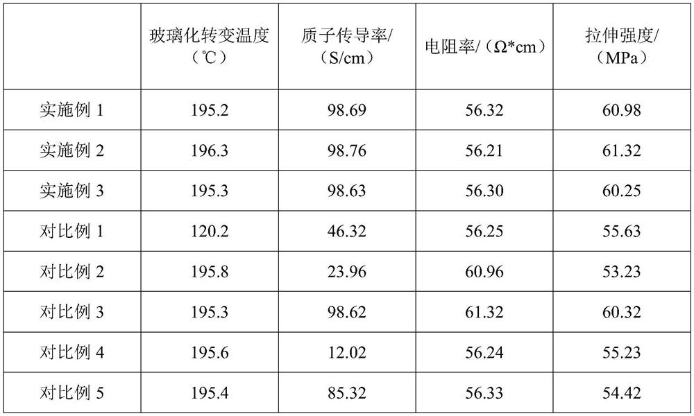 High-efficiency high-temperature-resistant proton conduction material and preparation method thereof