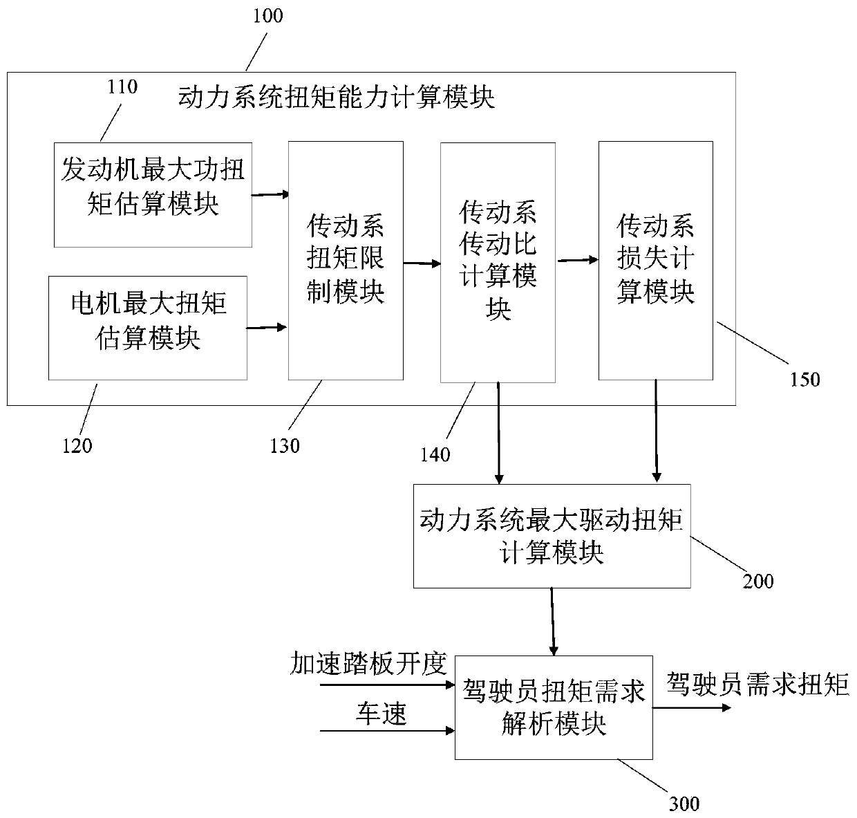 Driver Torque Demand Analysis Method for Hybrid Electric Vehicles