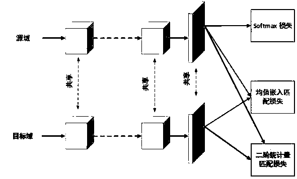 Indoor positioning method based on deep adaptive network