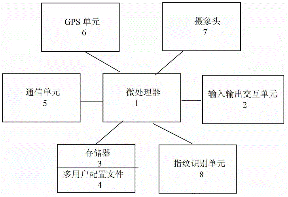 Intelligent multi-user mobile phone and logging method thereof