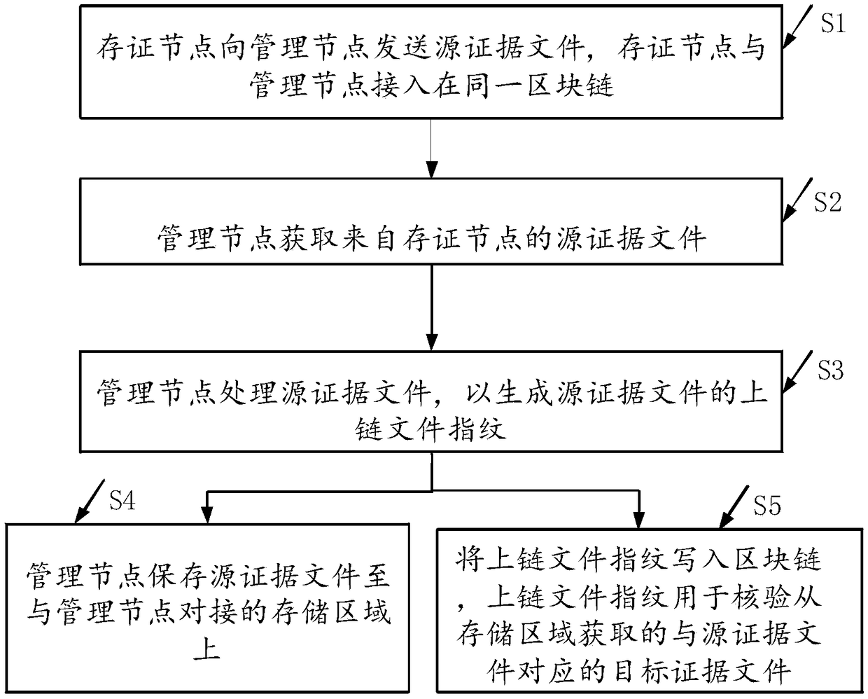 Blockchain evidence storage method and device