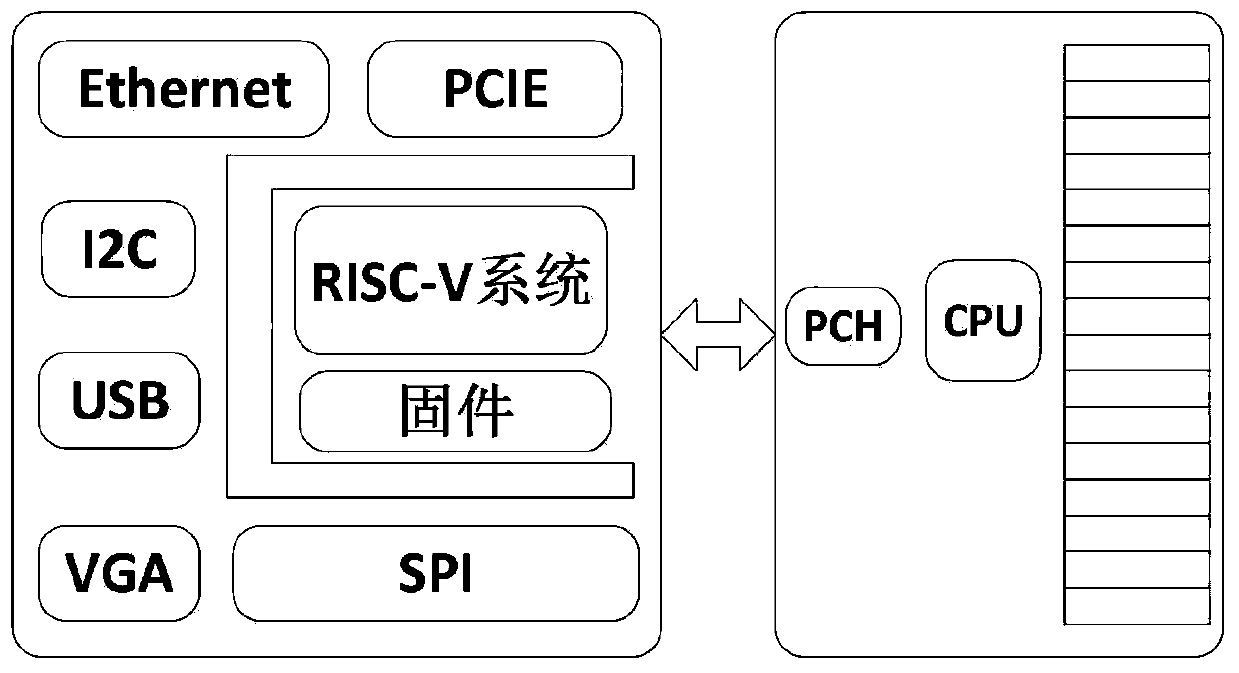 Baseboard management controller and construction method thereof