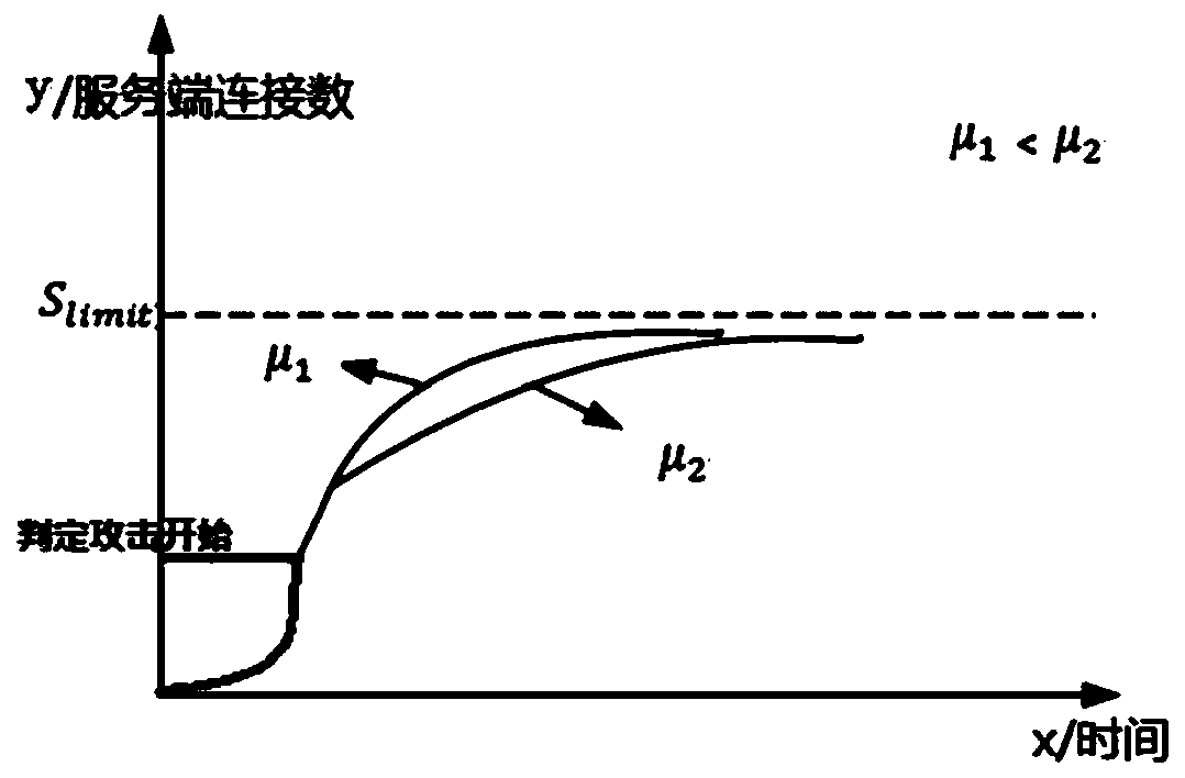 DDoS attack judgment and flow cleaning method and device and electronic equipment