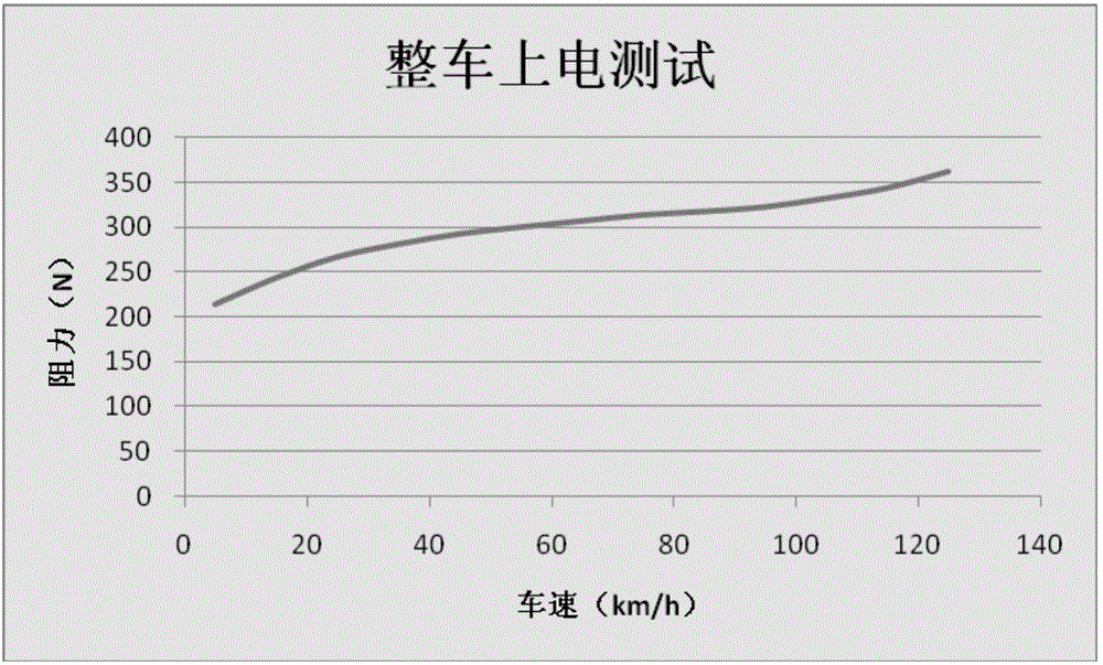 Method and system for testing sliding resistance of pure electric vehicles