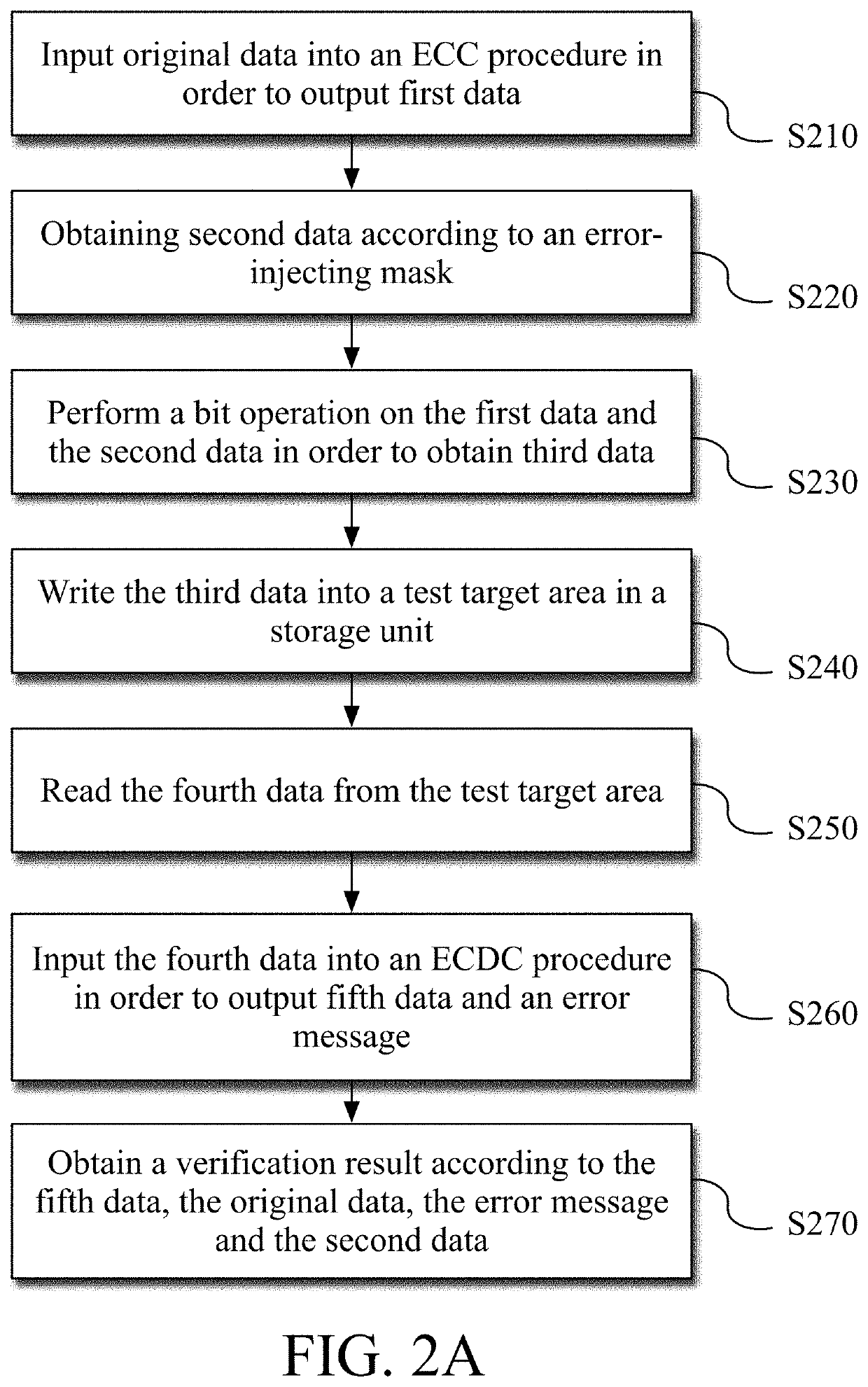 Verifying method for ecc circuit of SRAM