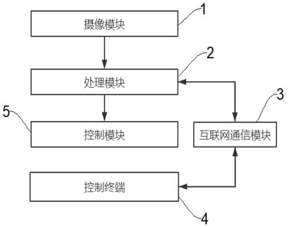 Intelligent access system based on Internet smart community