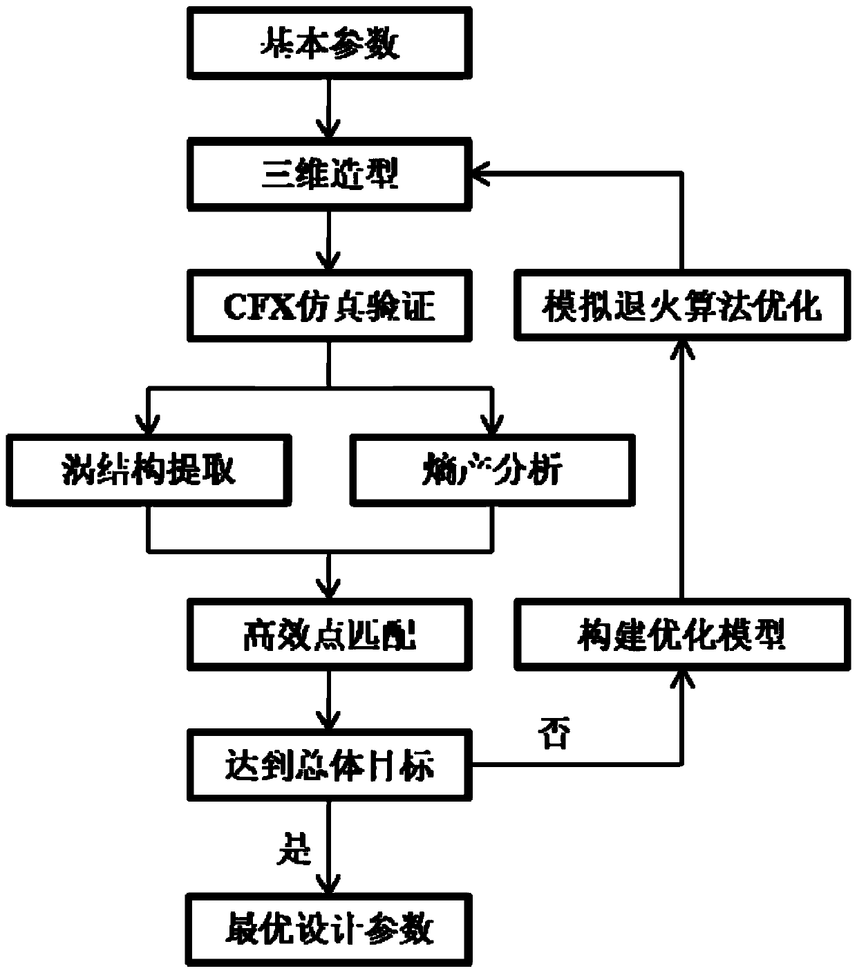 Optimal design method of centrifugal pump impeller