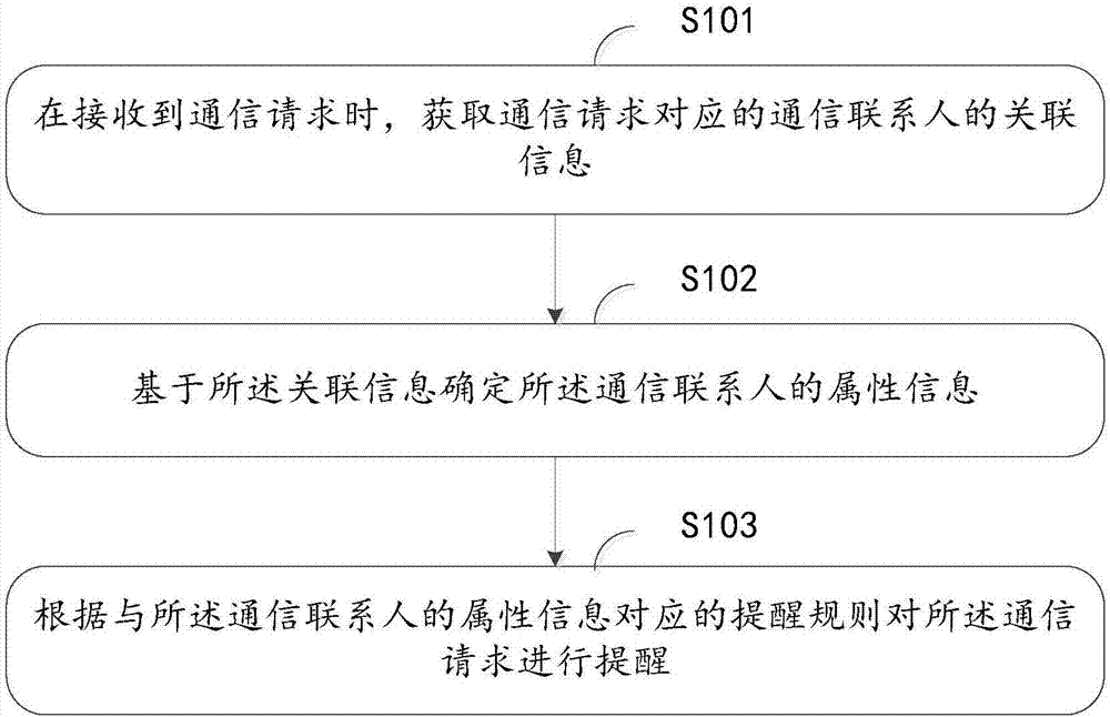 Communication processing method and device, terminal and readable storage medium