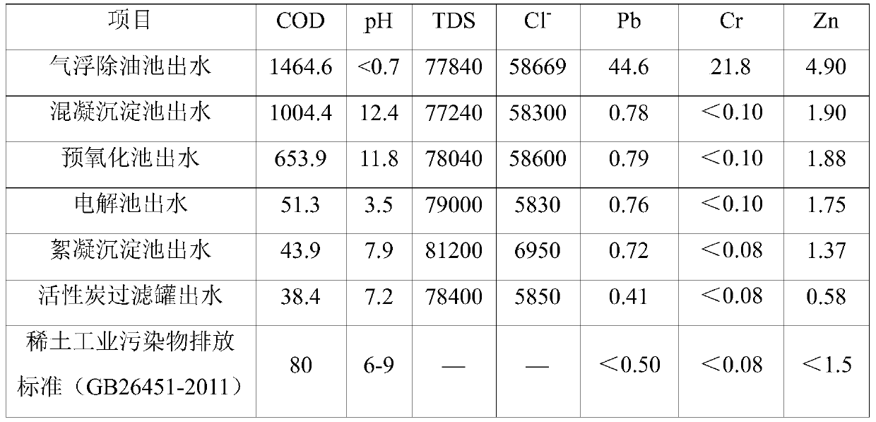 Electrolysis treatment process and device for low-content organic pollutants in high-salinity rare earth wet smelting wastewater