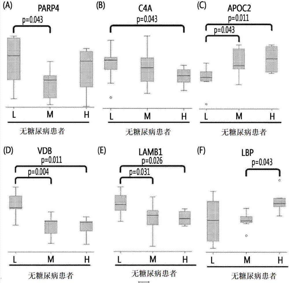 Markers for diagnosing angiostenosis and use thereof