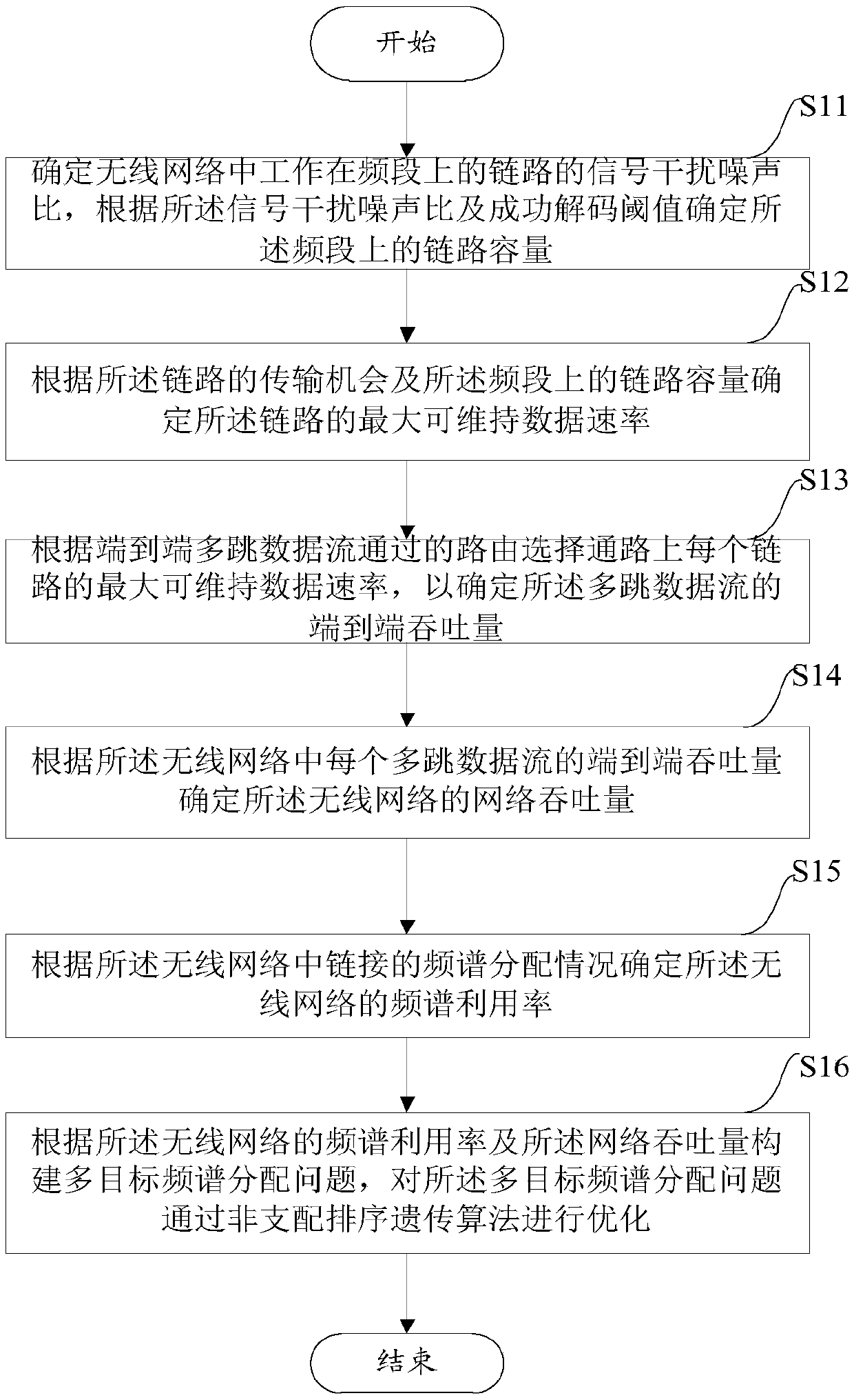 A method and apparatus for spectrum allocation optimization