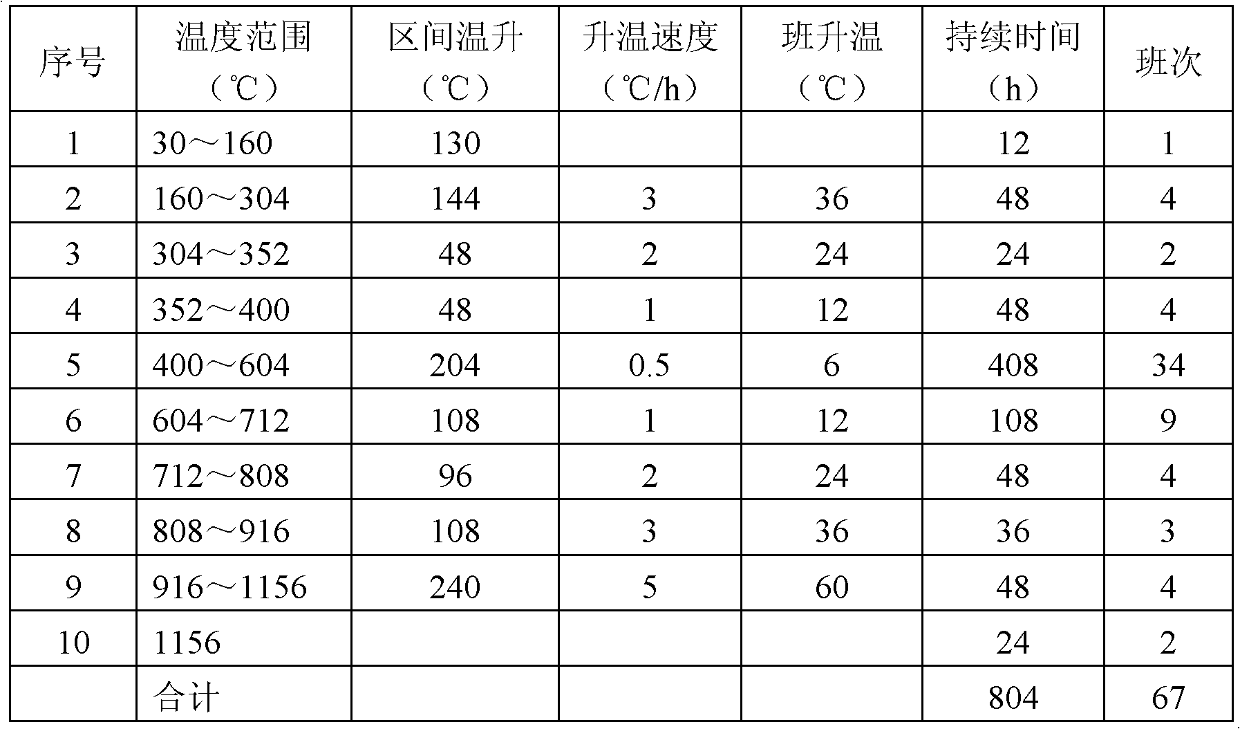 Pressurization roasting method for carbon