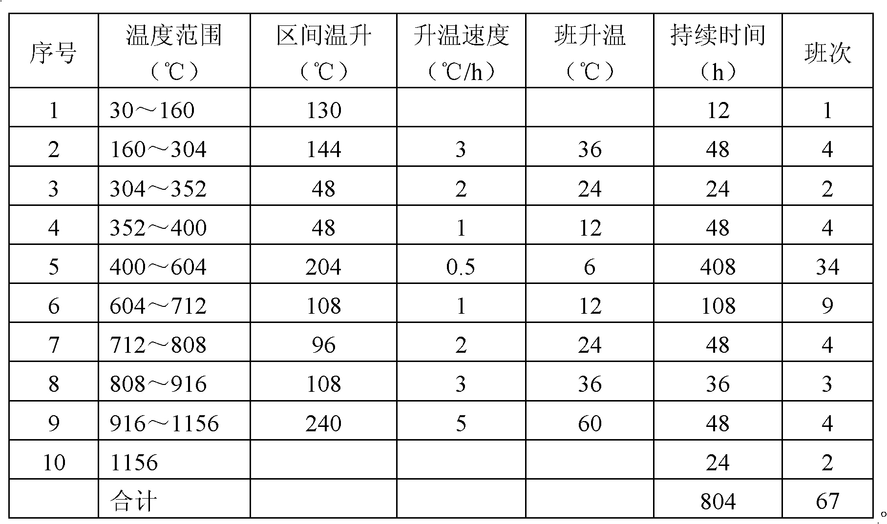 Pressurization roasting method for carbon