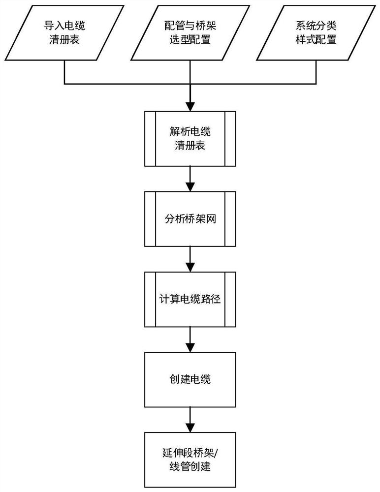 BIM cable bridge intelligent wiring method based on inventory table