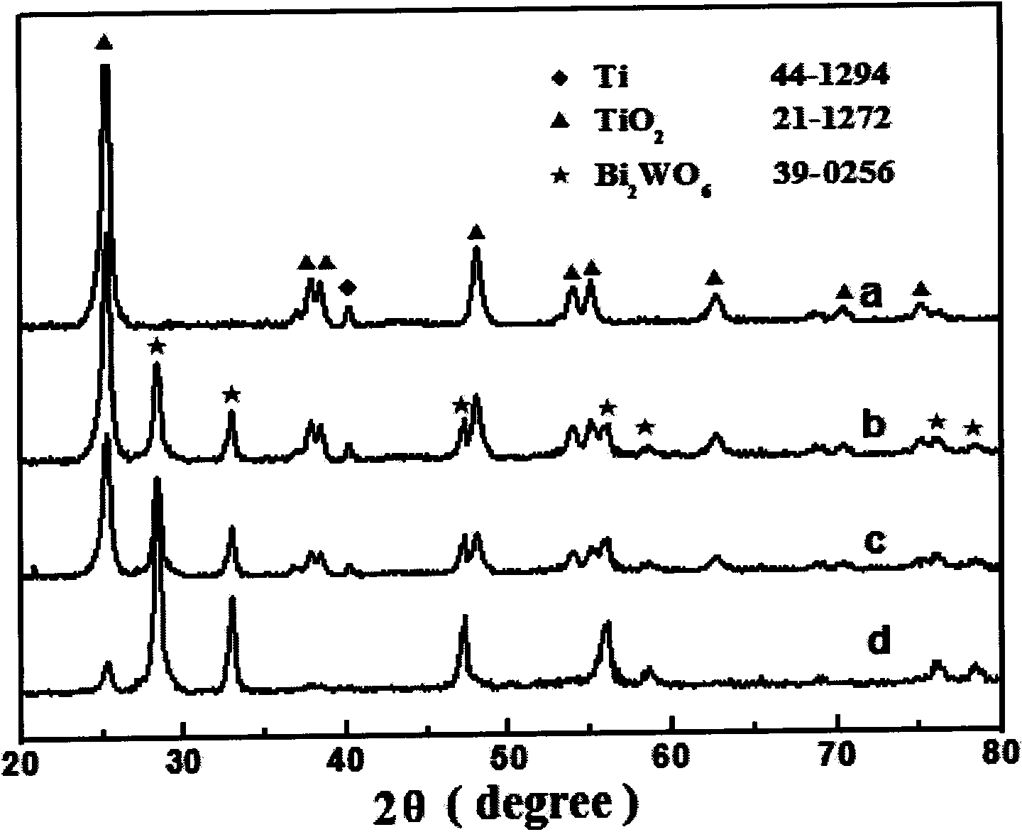 Bi2WO6 modified TiO2 nanobelt photocatalyst, preparation method and application thereof