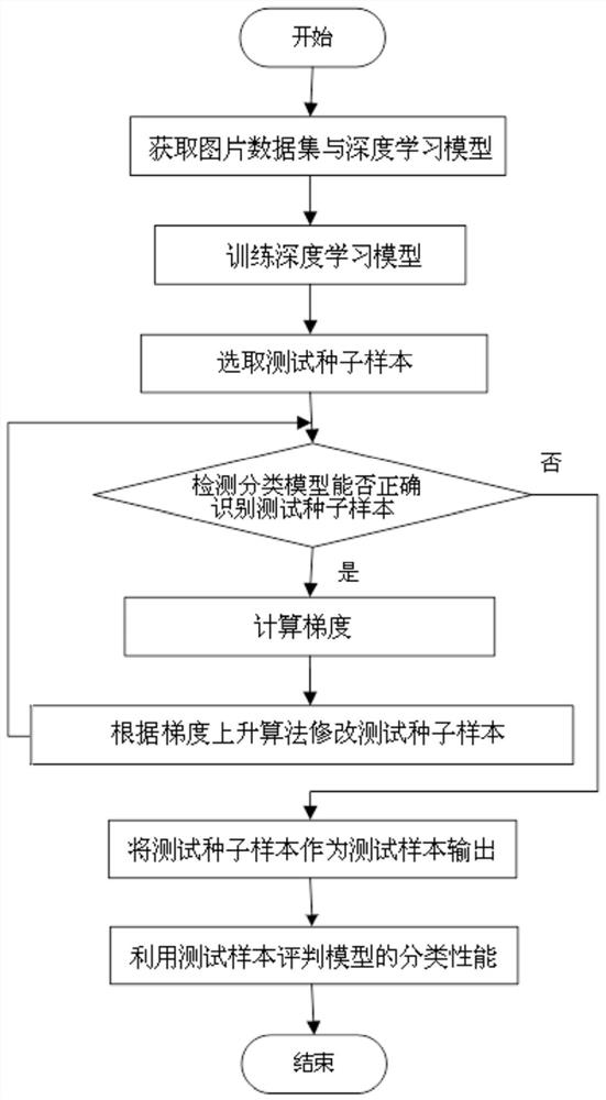 Deep learning model-oriented dynamic test method and device