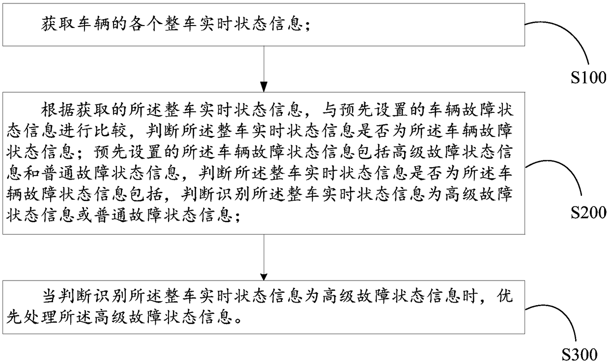 Open systems and the corresponding interfaces for automotive electronics (OSEK) architecture-based automobile fault diagnosis method and device, automobile and storage medium