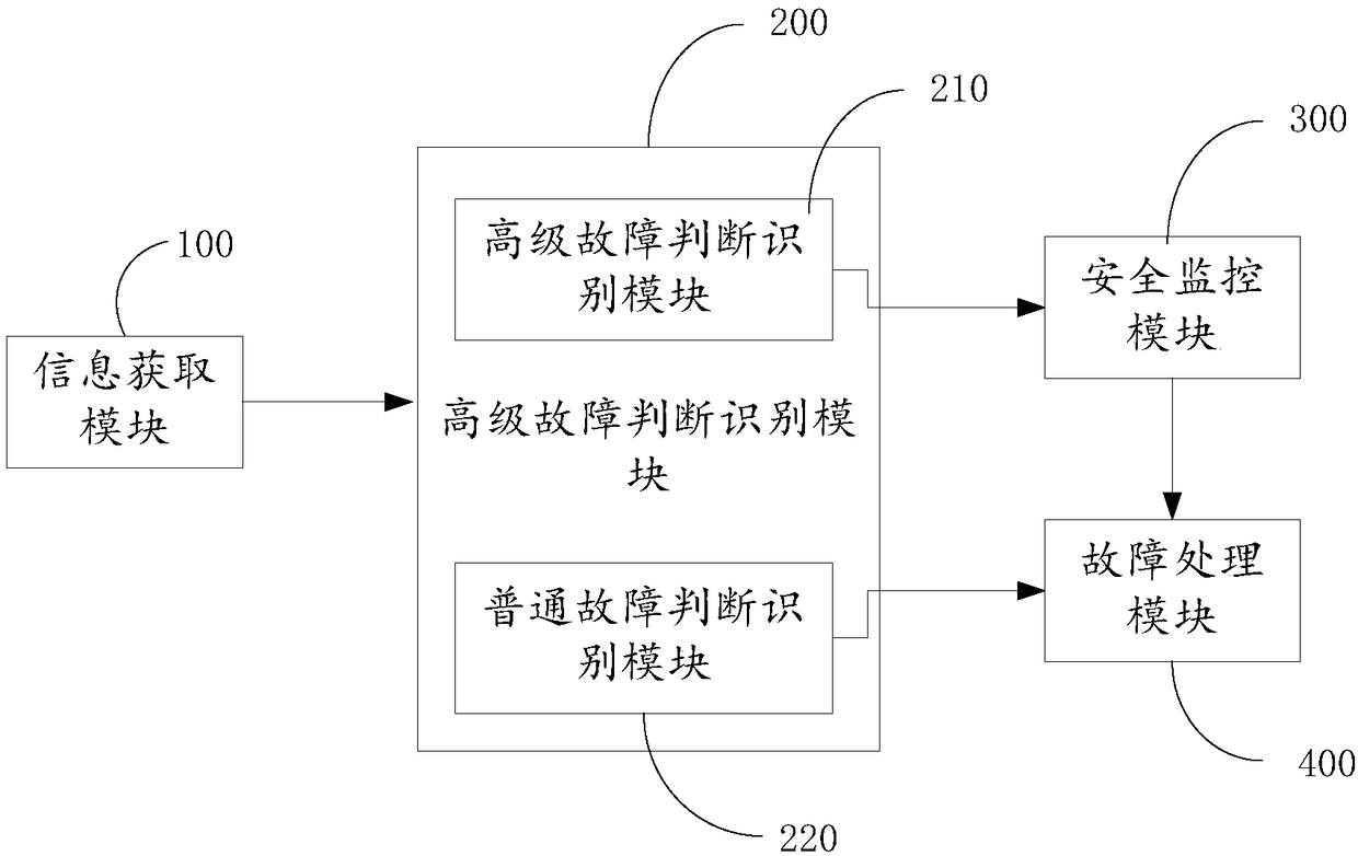 Open systems and the corresponding interfaces for automotive electronics (OSEK) architecture-based automobile fault diagnosis method and device, automobile and storage medium