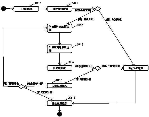 Method and equipment for preventing hardware update from failing