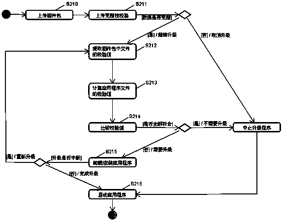 Method and equipment for preventing hardware update from failing