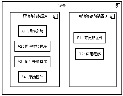 Method and equipment for preventing hardware update from failing