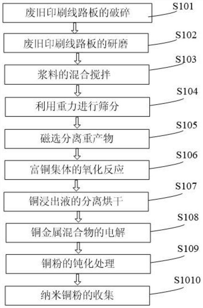 Method for recovering micro-nano copper powder from waste printed circuit board