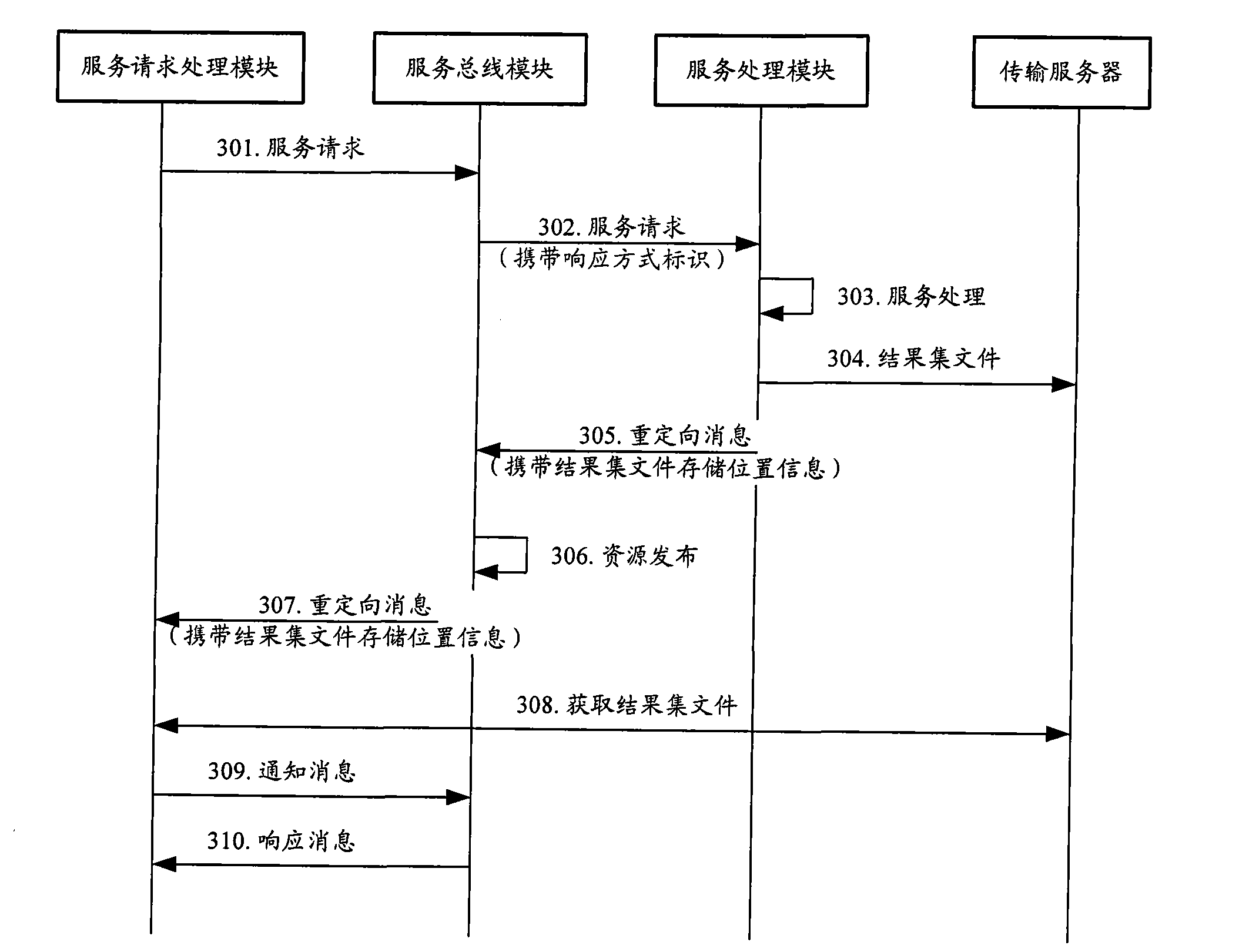 Service processing method and system based on SOA (Service Oriented Architecture)