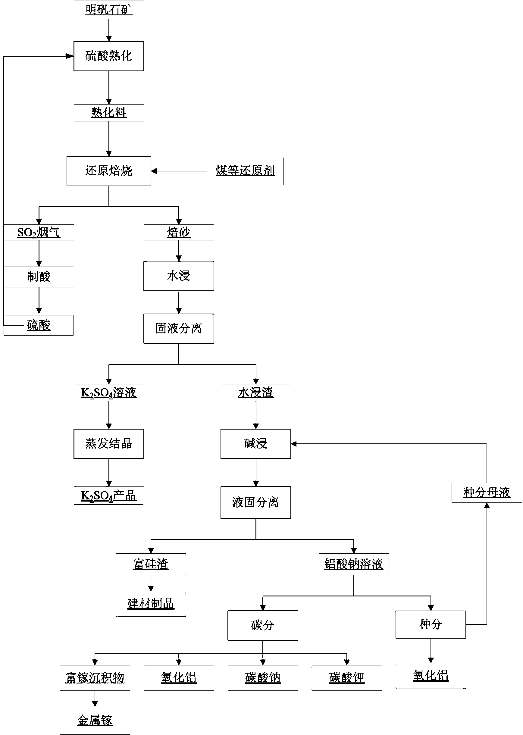 Acid-alkali combination method for extraction of aluminum, potassium and gallium from alunite concentrate