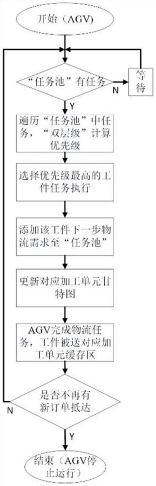 AGV-containing personalized customization flexible job shop scheduling method