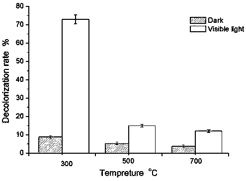 Titanium-based composite material for visible light catalytic degradation of rhodamine B and preparation thereof