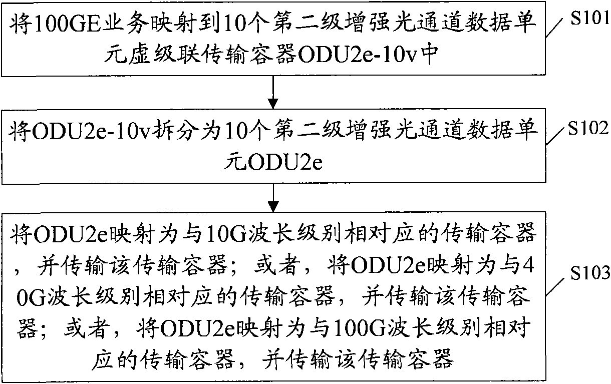 Method and device for transmitting business