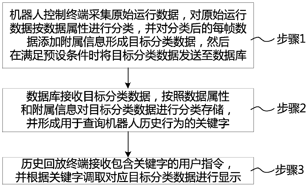 Robot historical behavior playback method and system