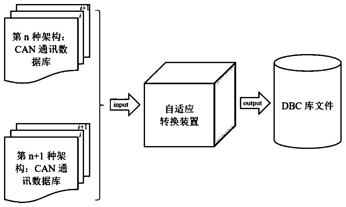 Self-adaptive database conversion method and device