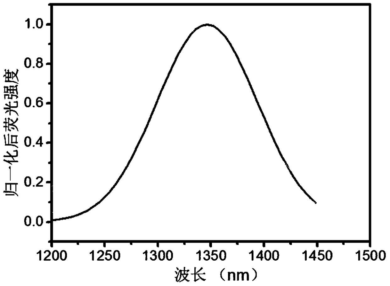 Monodisperse near-infrared silver telluride quantum dots and preparation method thereof