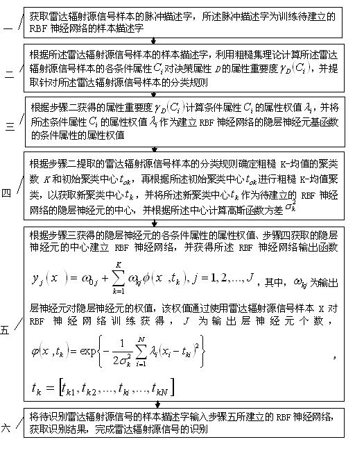 Rough set-based radar radiation source signal identification method