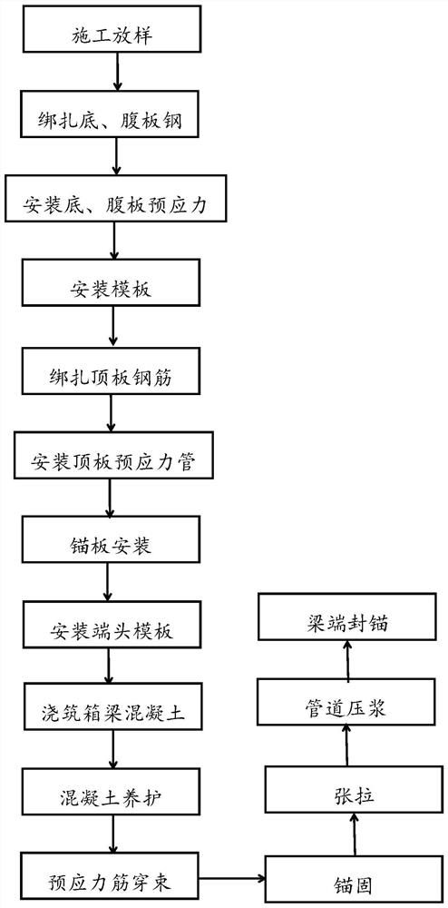 Prefabricated small box girder prestress engineering construction method for intelligent expressway