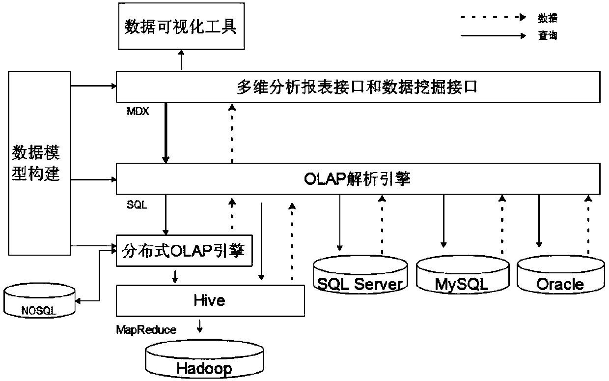 OLAP multi-dimensional analysis and data mining system