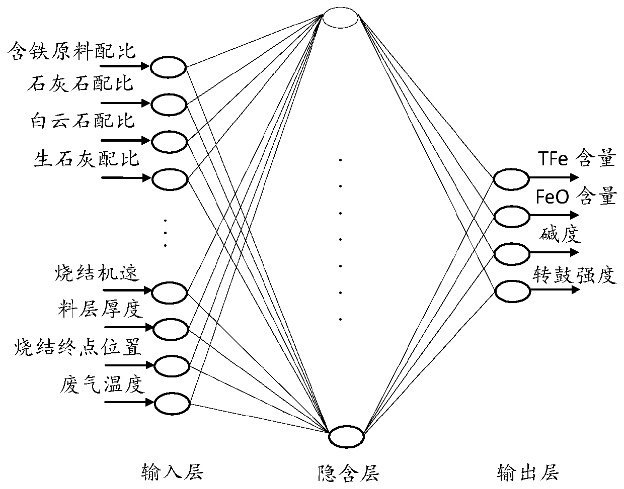 Sinter quality prediction method based on process parameters